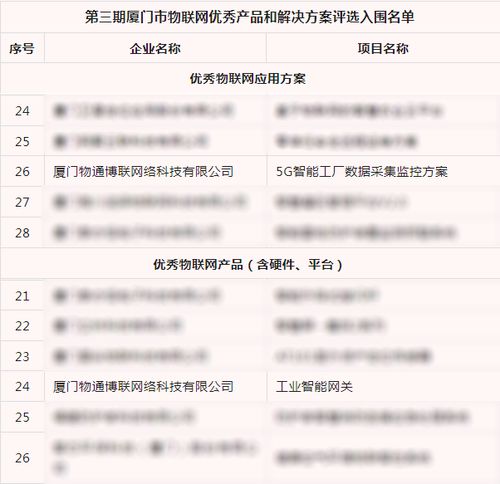 喜報(bào) 物通博聯(lián)產(chǎn)品與方案雙雙獲評(píng)廈門(mén)市優(yōu)秀物聯(lián)網(wǎng)榮譽(yù)